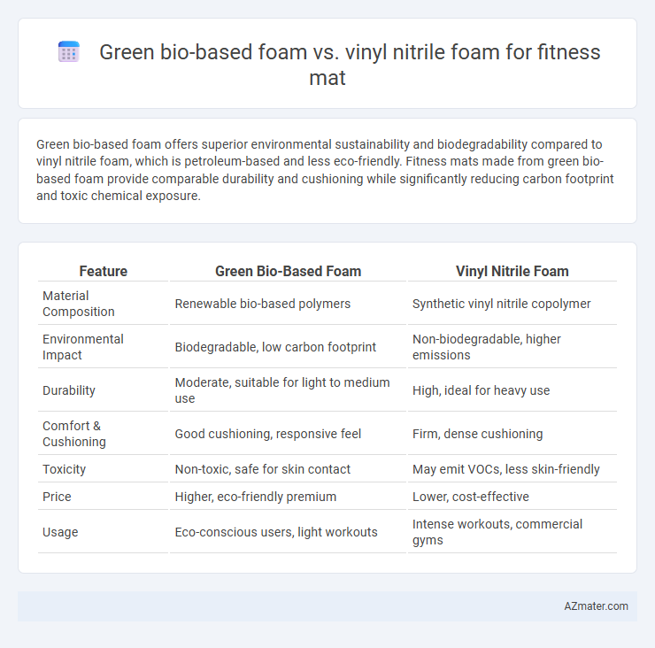 Green bio-based foam vs. vinyl nitrile foam for fitness mat - What is The Difference?
