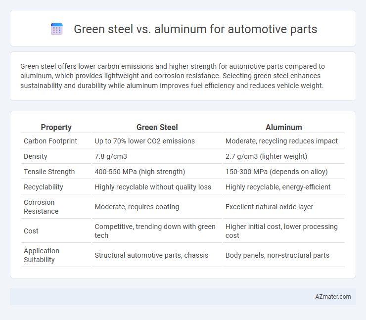 Green steel vs. aluminum for automotive parts - What is The Difference?