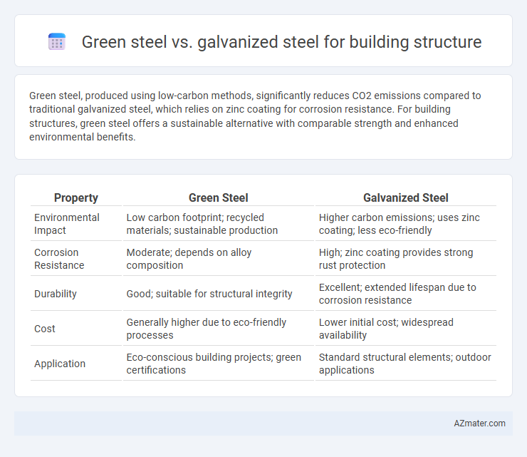 Green steel vs. galvanized steel for building structure - What is The Difference?