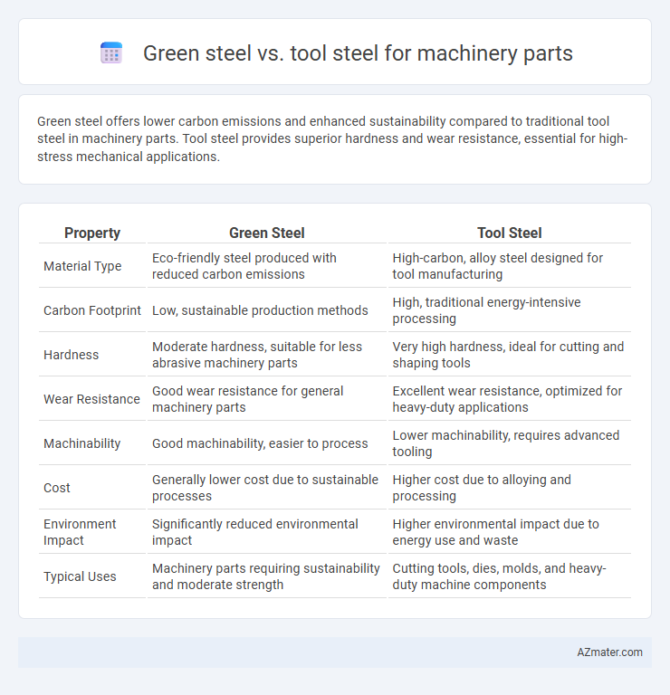 Green steel vs. tool steel for machinery parts - What is The Difference?