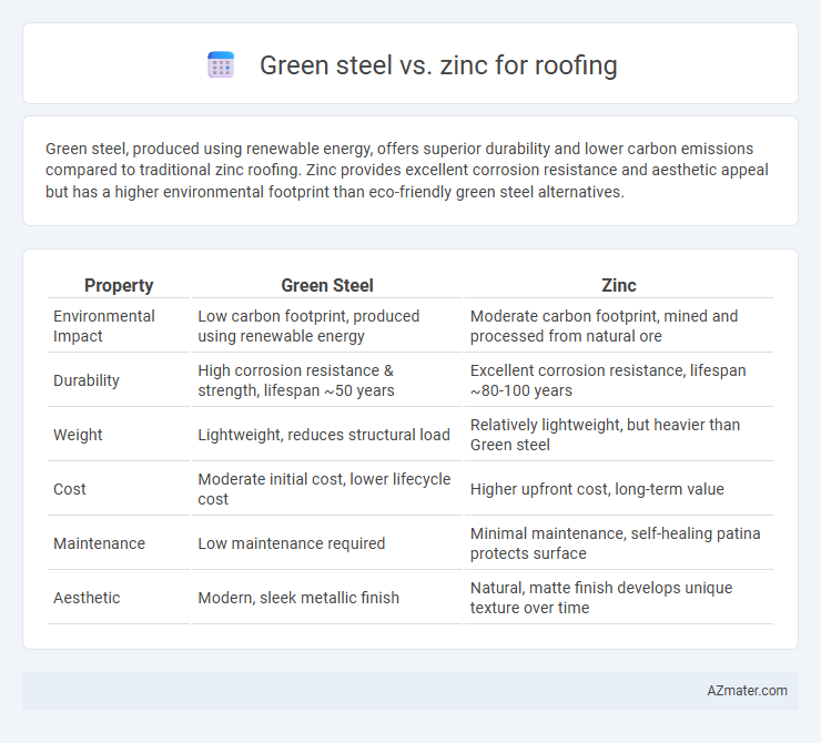 Green steel vs. zinc for roofing - What is The Difference?