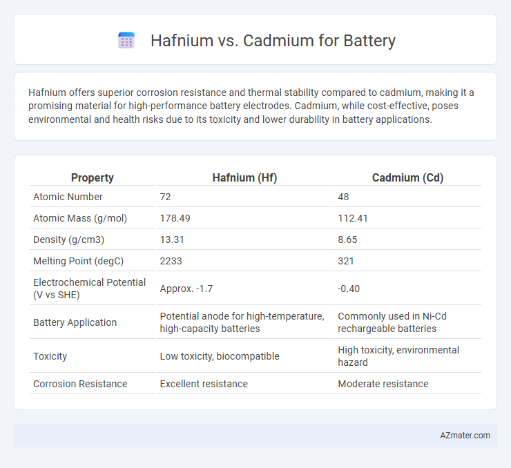 Hafnium vs. Cadmium for Battery - What is The Difference?