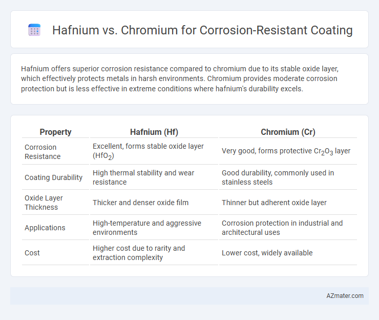 Hafnium vs. Chromium for Corrosion-Resistant Coating - What is The Difference?