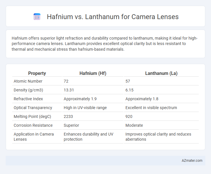 Hafnium vs. Lanthanum for Camera Lenses - What is The Difference?