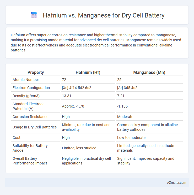 Hafnium vs. Manganese for Dry Cell Battery - What is The Difference?