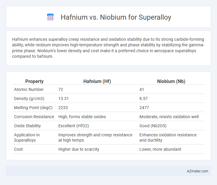 Hafnium vs. Niobium for Superalloy - What is The Difference?