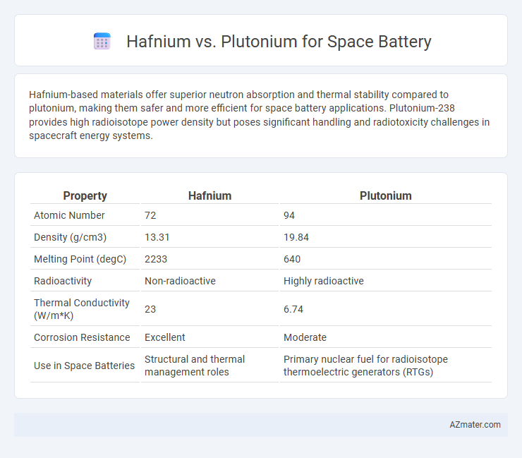 Hafnium vs. Plutonium for Space Battery - What is The Difference?
