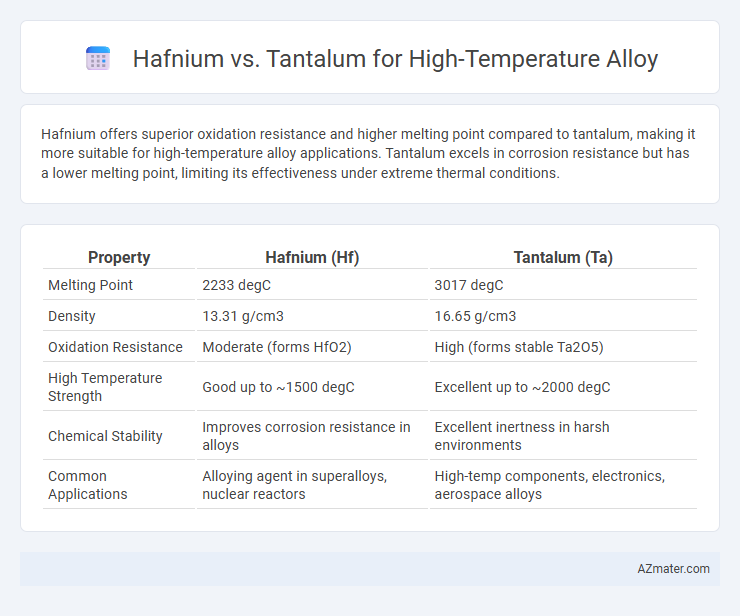 Hafnium vs. Tantalum for High-Temperature Alloy - What is The Difference?