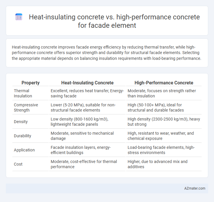 Heat-insulating concrete vs. high-performance concrete for facade element - What is The Difference?