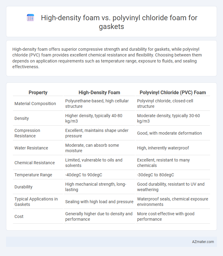 High-density foam vs. polyvinyl chloride foam for gaskets - What is The Difference?