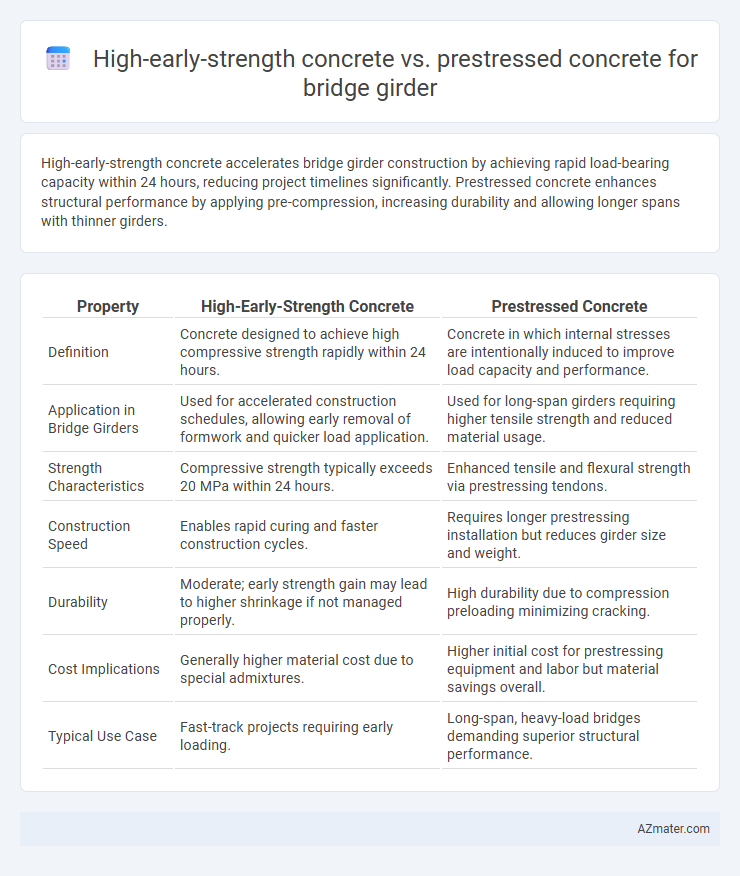 High-early-strength concrete vs. prestressed concrete for bridge girder - What is The Difference?