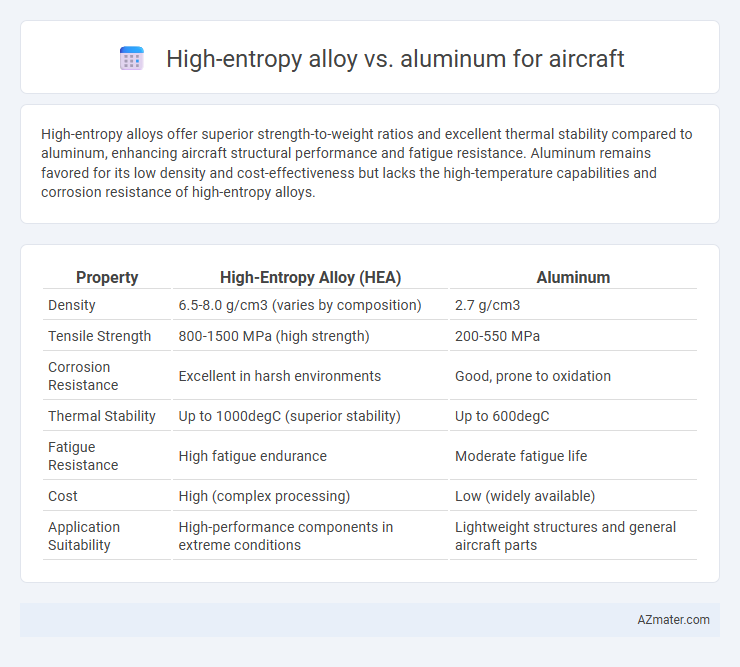 High-entropy alloy vs. aluminum for aircraft - What is The Difference?
