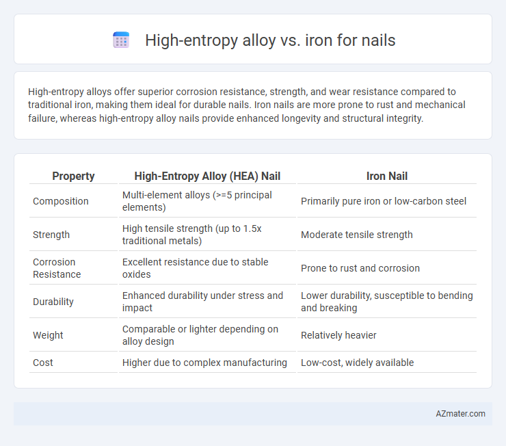 High-entropy alloy vs. iron for nails - What is The Difference?