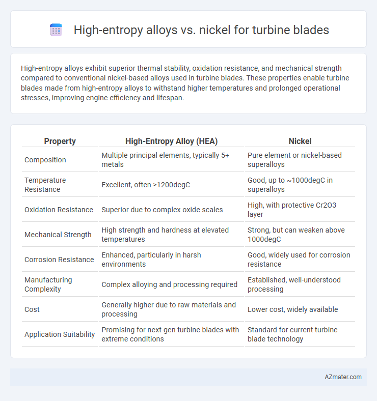 High-entropy alloys vs. nickel for turbine blades - What is The Difference?