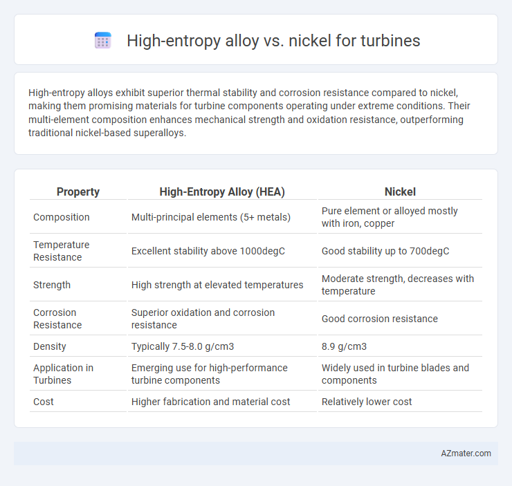 High-entropy alloy vs. nickel for turbines - What is The Difference?