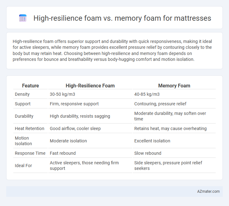 High-resilience foam vs. memory foam for mattresses - What is The Difference?