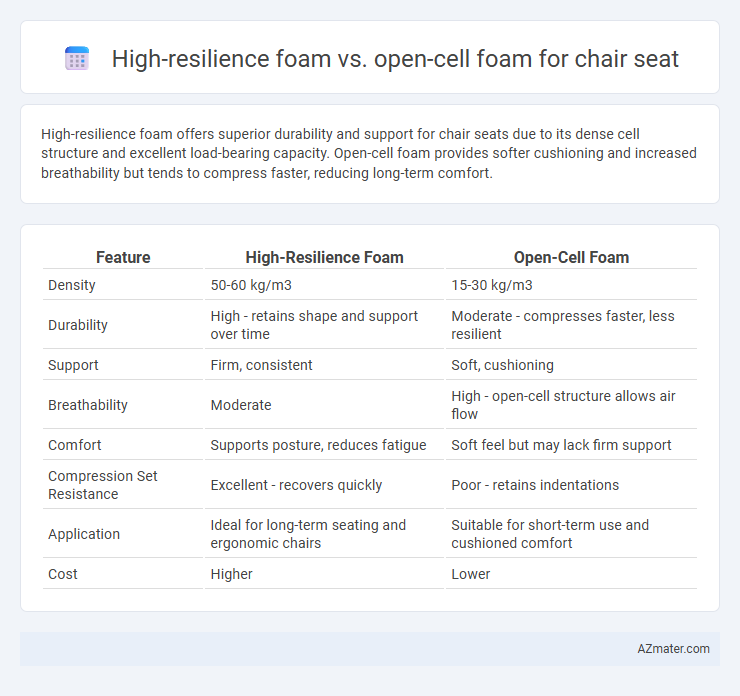 High-resilience foam vs. open-cell foam for chair seat - What is The Difference?