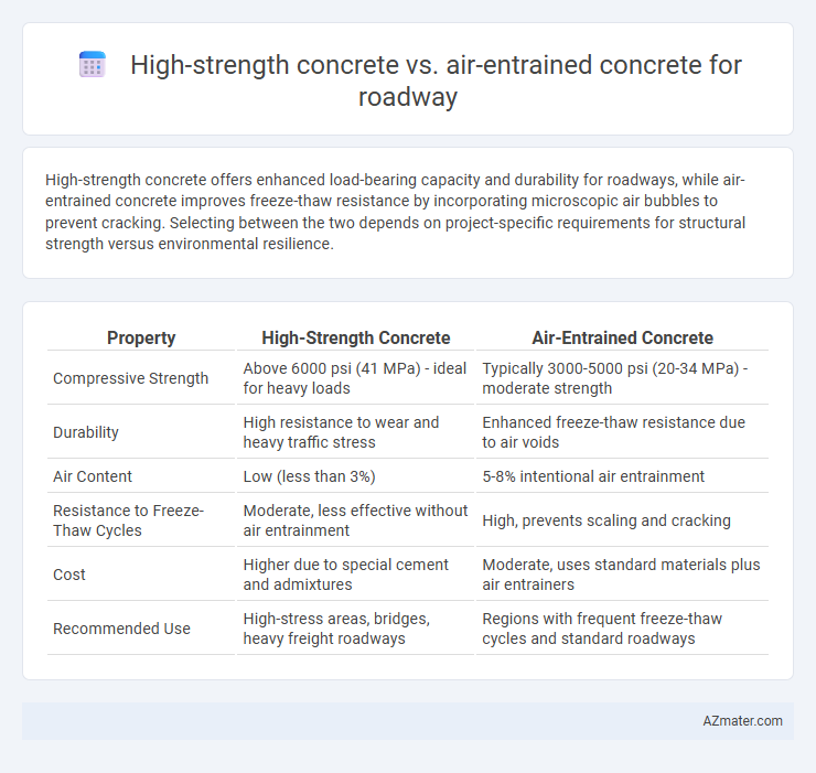 High-strength concrete vs. air-entrained concrete for roadway - What is The Difference?