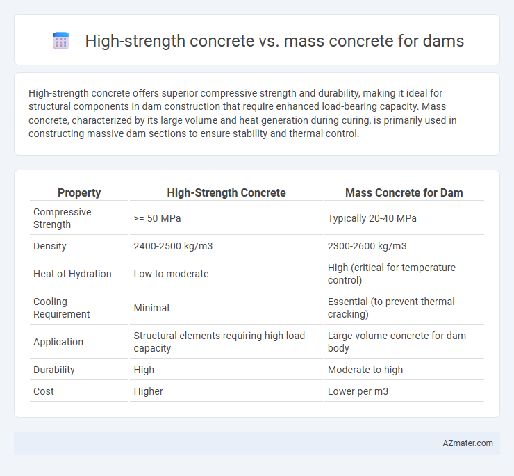 High-strength concrete vs. mass concrete for dams - What is The Difference?