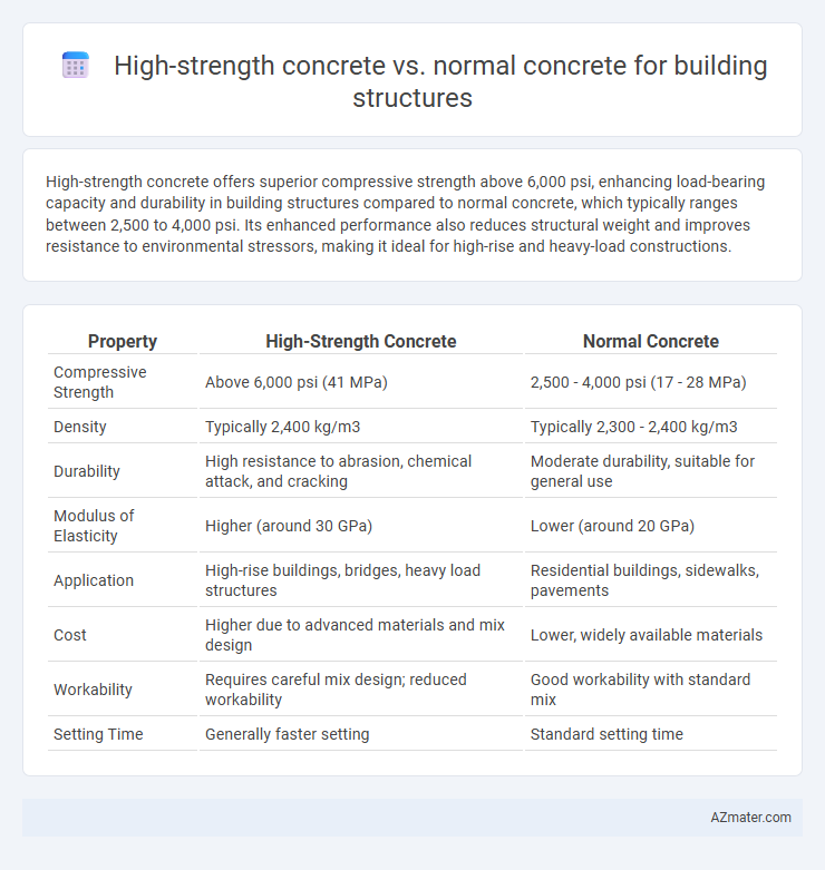 High-strength concrete vs. normal concrete for building structures - What is The Difference?