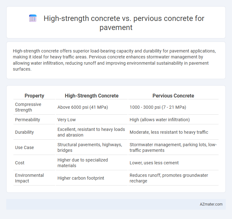 High-strength concrete vs. pervious concrete for pavement - What is The Difference?