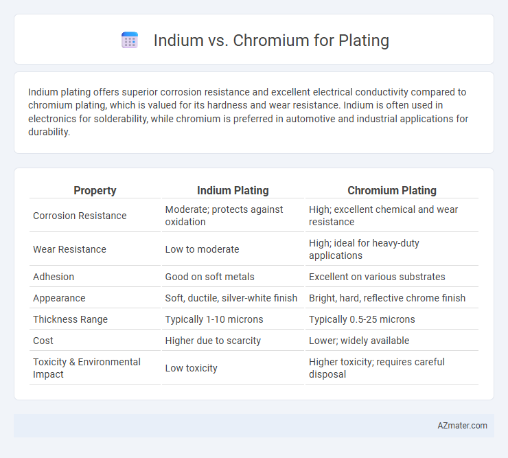 Indium vs. Chromium for Plating - What is The Difference?