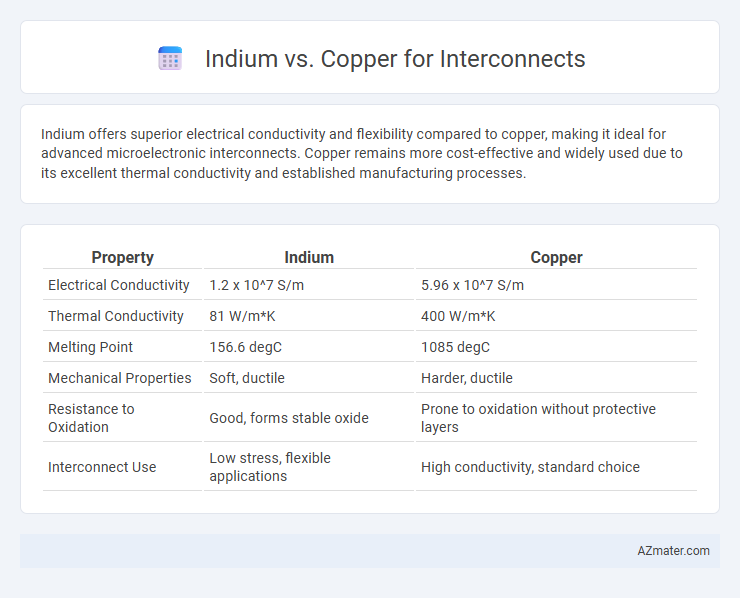 Indium vs. Copper for Interconnects - What is The Difference?