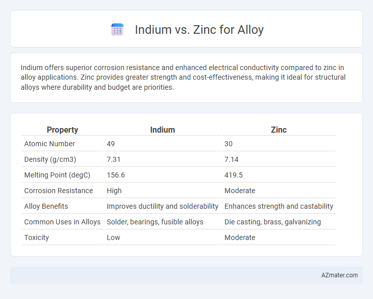 Indium vs. Zinc for Alloy - What is The Difference?