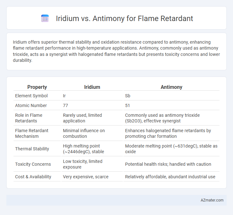 Iridium vs. Antimony for Flame Retardant - What is The Difference?