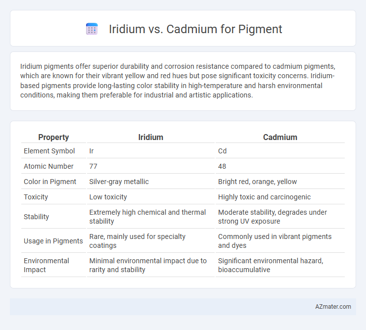 Iridium vs. Cadmium for Pigment - What is The Difference?