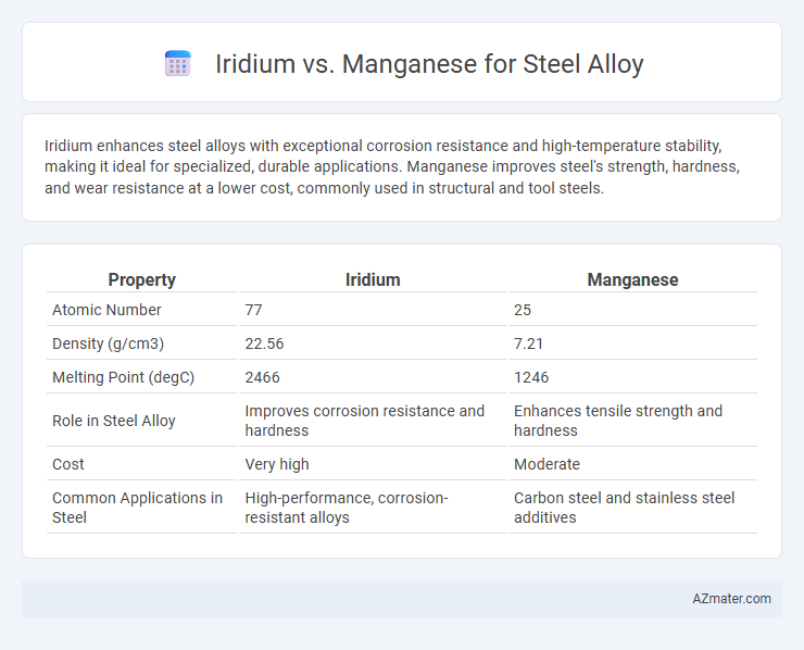Iridium vs. Manganese for Steel Alloy - What is The Difference?