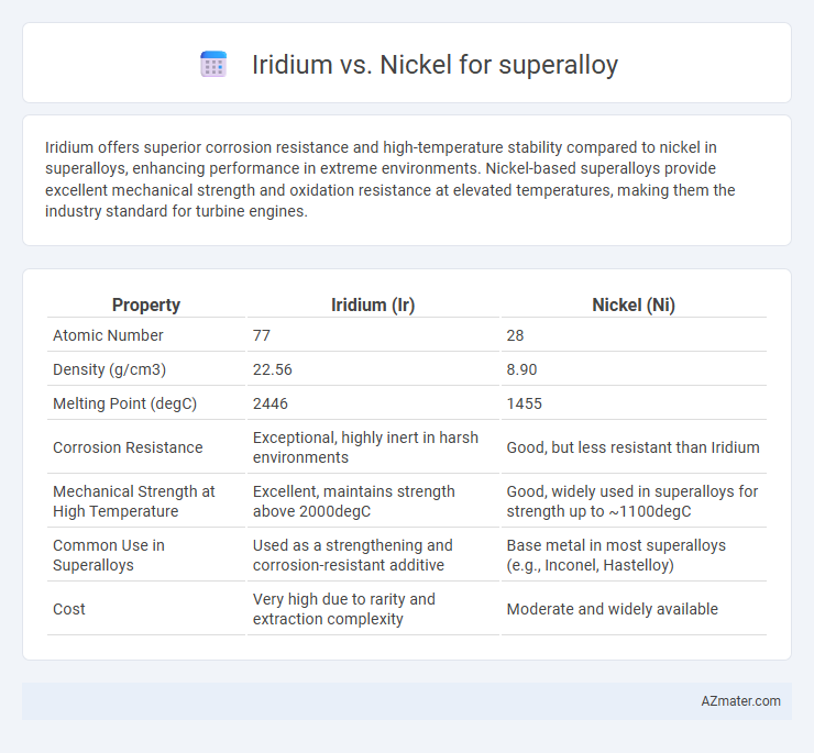 Iridium vs. Nickel for superalloy - What is The Difference?