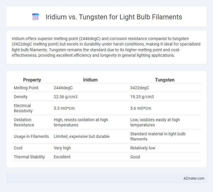Iridium vs. Tungsten for Light Bulb Filaments - What is The Difference?