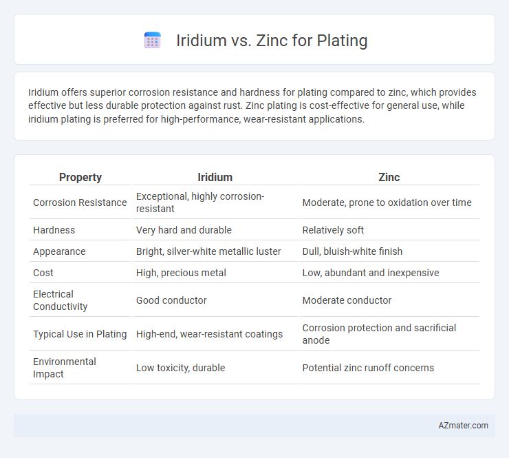 Iridium vs. Zinc for Plating - What is The Difference?