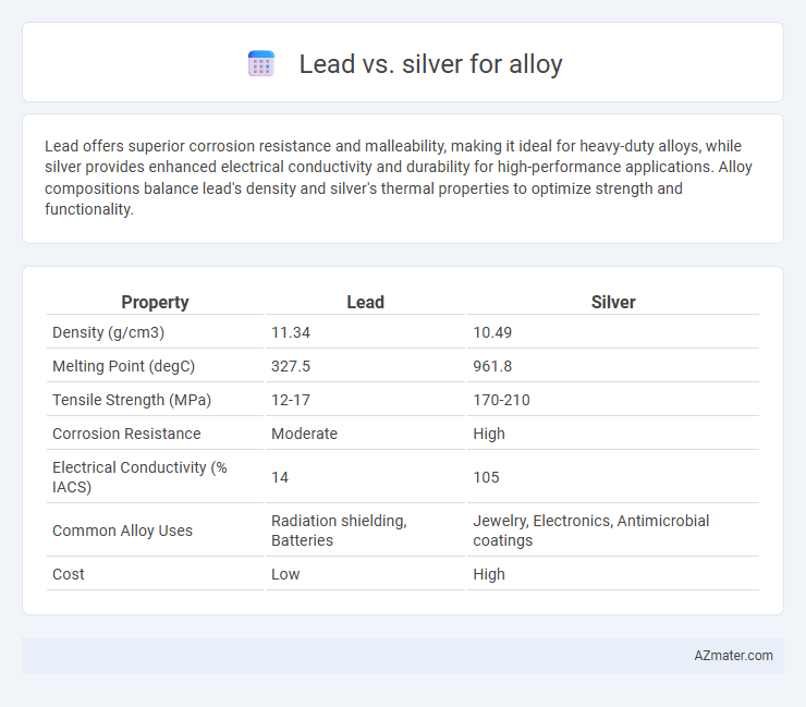 Lead vs. silver for alloy - What is The Difference?