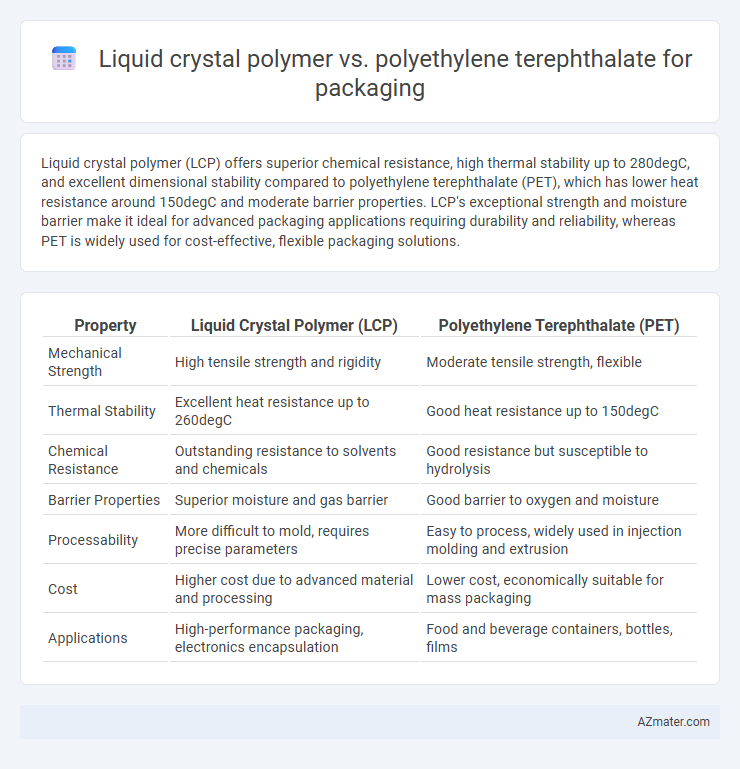 Liquid crystal polymer vs. polyethylene terephthalate for packaging - What is The Difference?
