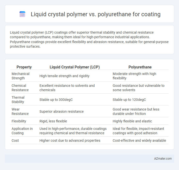 Liquid crystal polymer vs. polyurethane for coating - What is The Difference?
