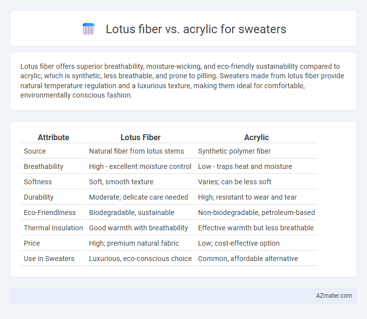 Lotus fiber vs. acrylic for sweaters - What is The Difference?