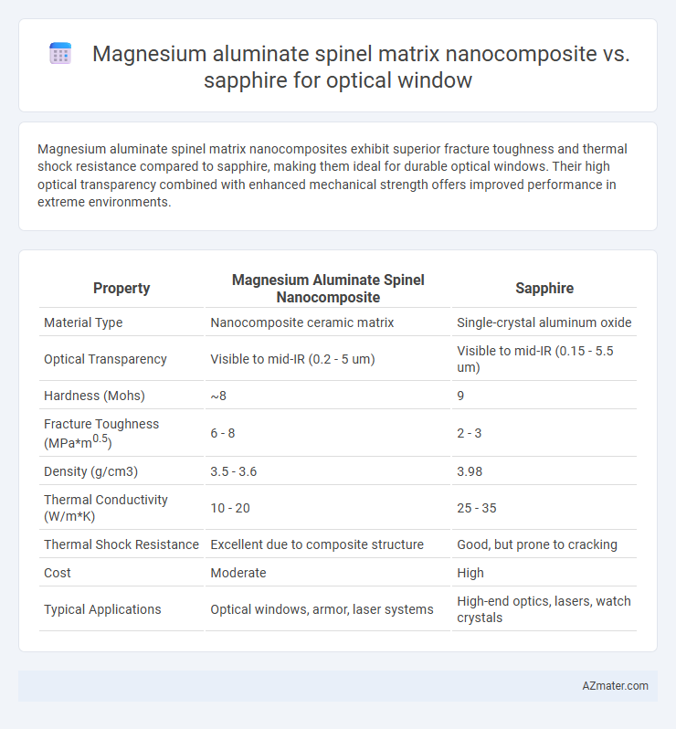 Magnesium aluminate spinel matrix nanocomposite vs. sapphire for optical window - What is The Difference?