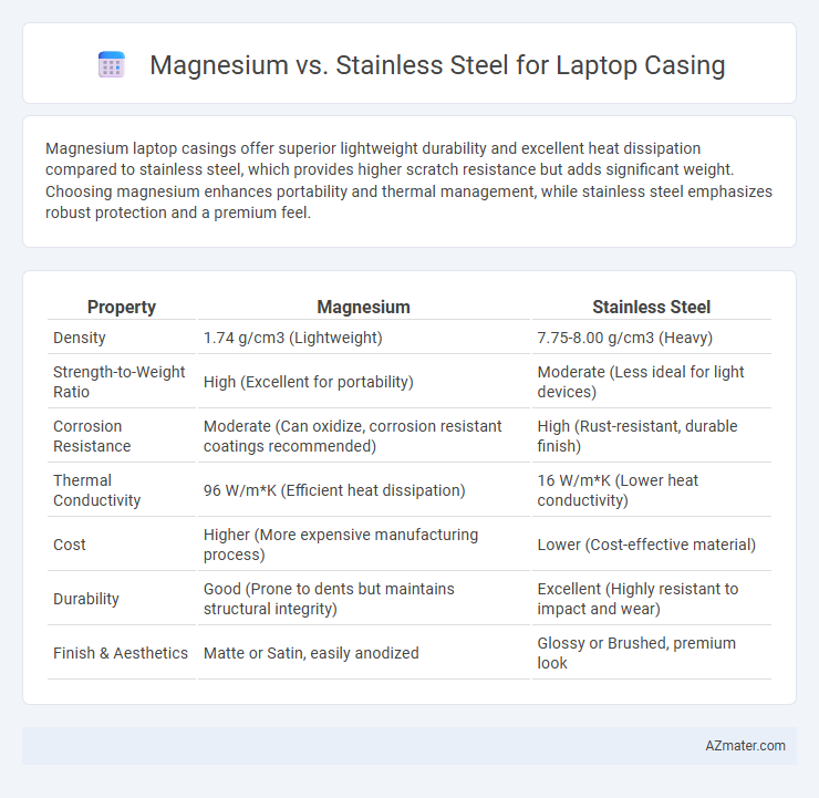 Magnesium vs. Stainless Steel for Laptop Casing - What is The Difference?
