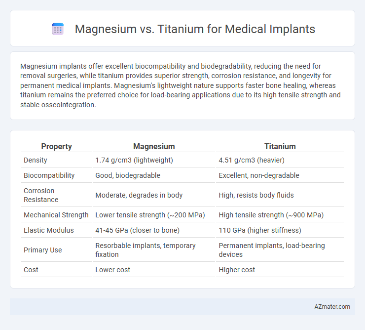 Magnesium vs. Titanium for Medical Implants - What is The Difference?