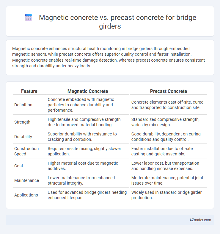 Magnetic concrete vs. precast concrete for bridge girders - What is The Difference?