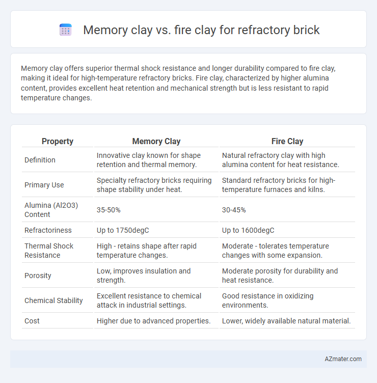 Memory clay vs. fire clay for refractory brick - What is The Difference?