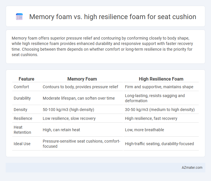Memory foam vs. high resilience foam for seat cushion - What is The Difference?