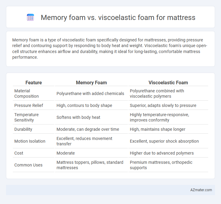 Memory foam vs. viscoelastic foam for mattress - What is The Difference?