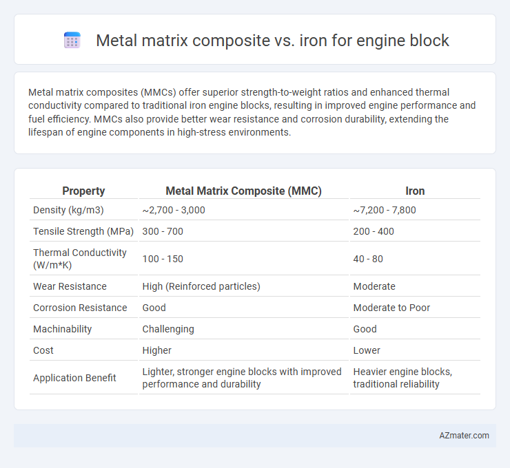 Metal matrix composite vs. iron for engine block - What is The Difference?