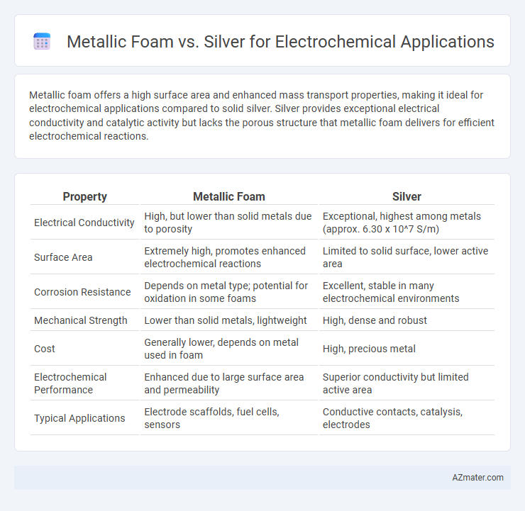 Metallic Foam vs. Silver for Electrochemical Applications - What is The Difference?