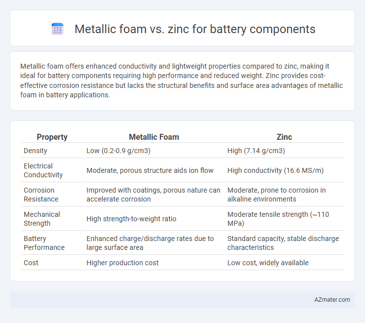 Metallic foam vs. zinc for battery components - What is The Difference?