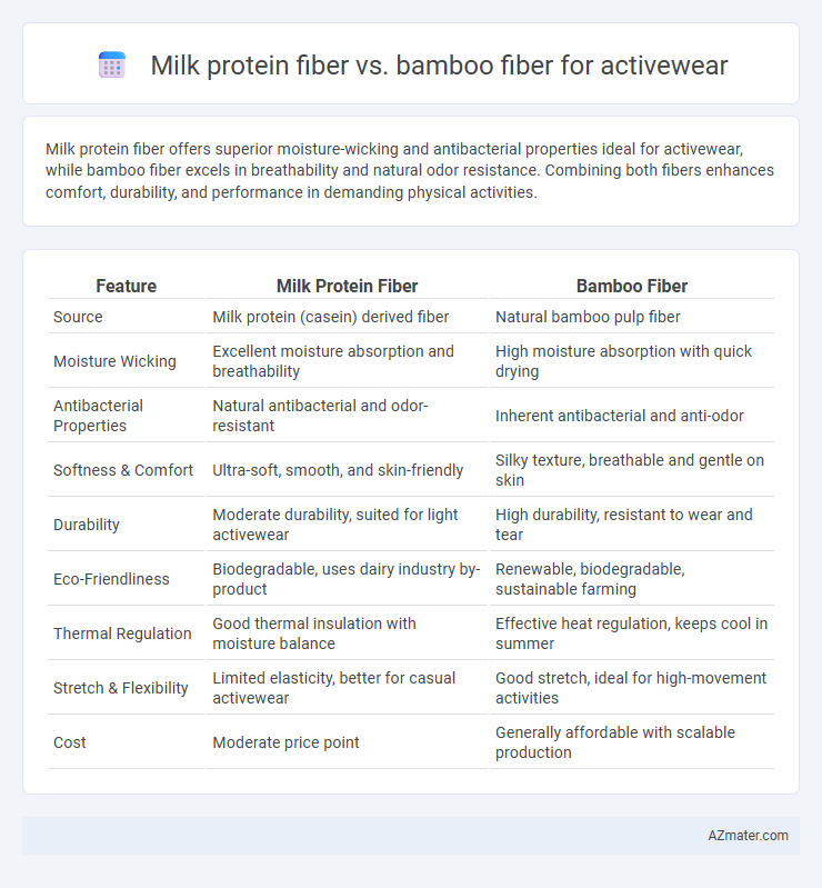 Milk protein fiber vs. bamboo fiber for activewear - What is The Difference?