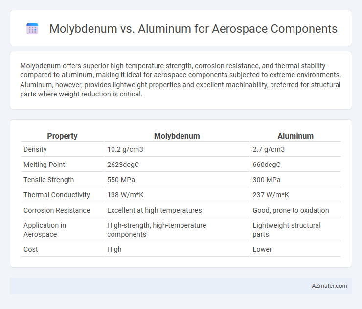 Molybdenum vs. Aluminum for Aerospace Components - What is The Difference?